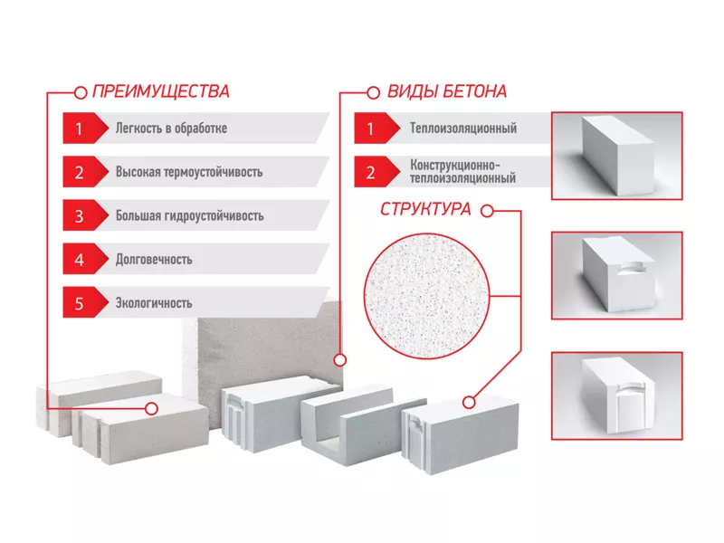 Газобетонные блоки: размеры, вес и разновидности материала